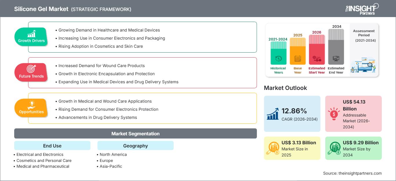 silicone-gel-market