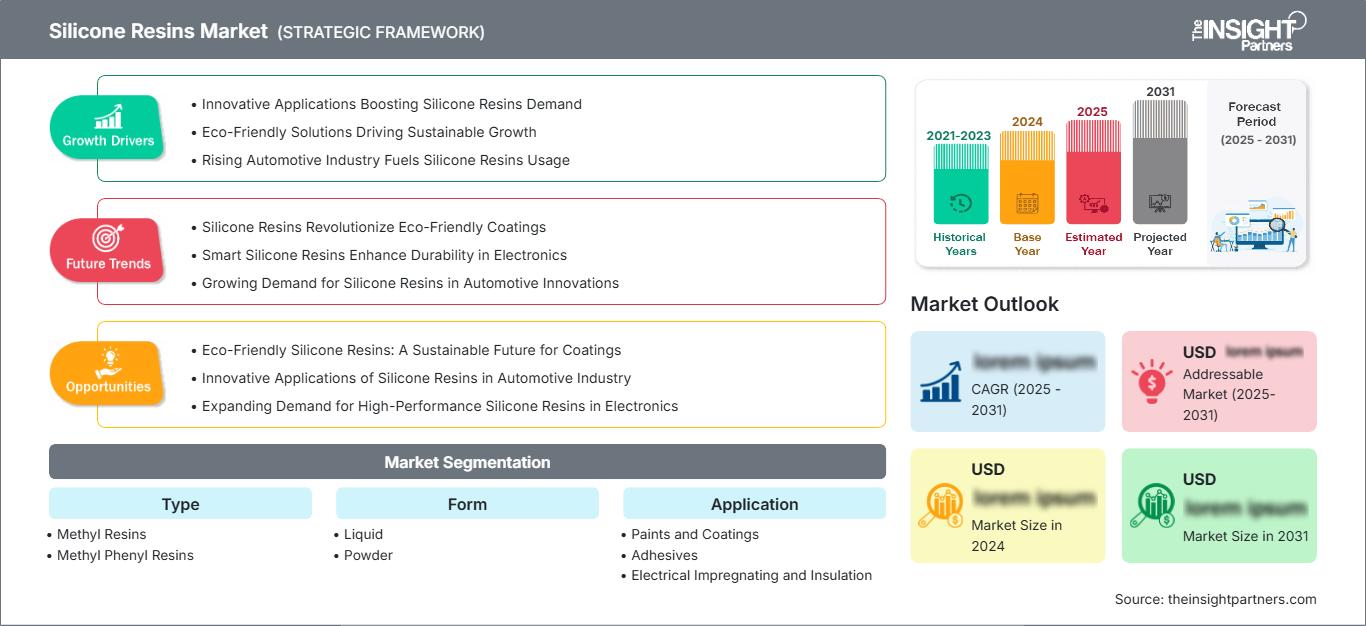 silicone-resins-market