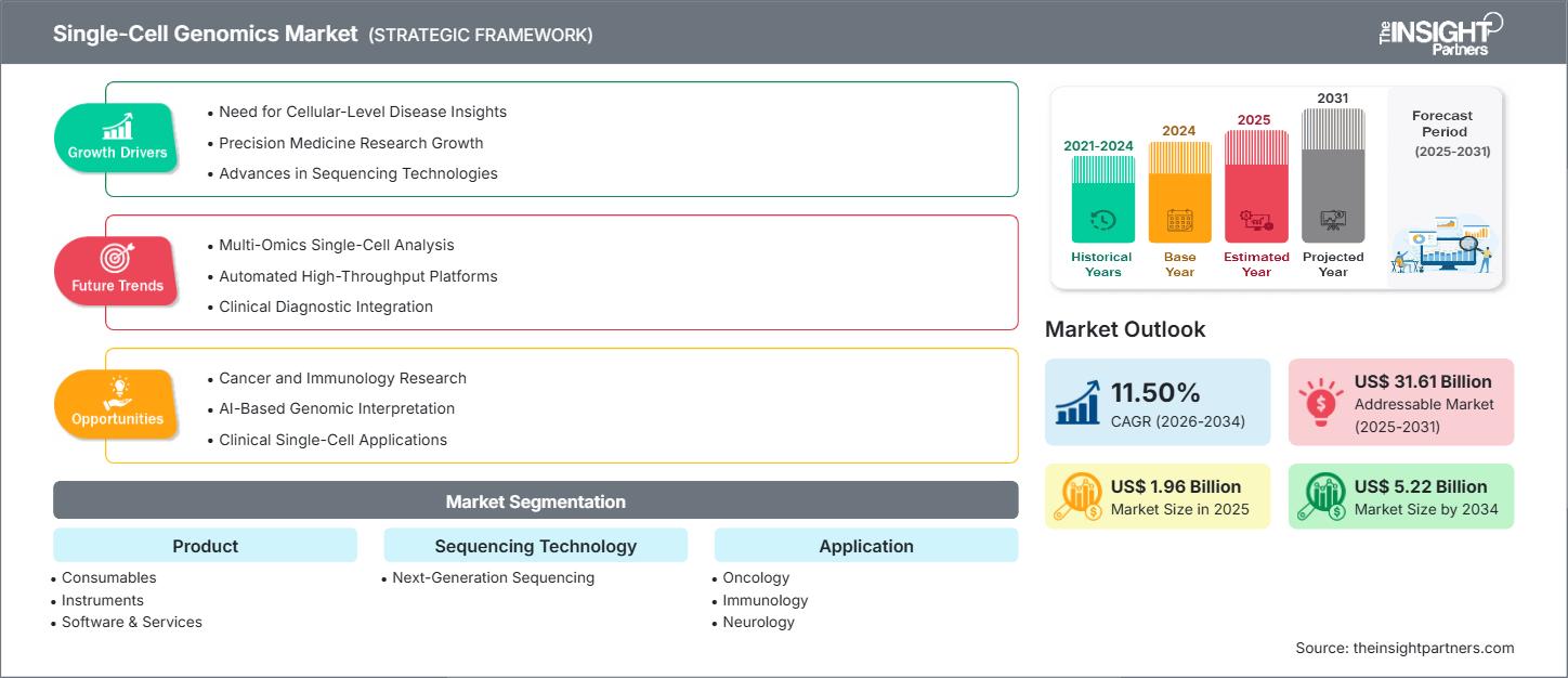 single-cell-genomics-market