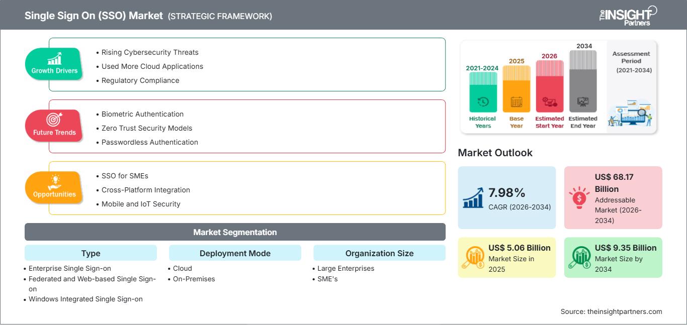 single-sign-on-sso-market