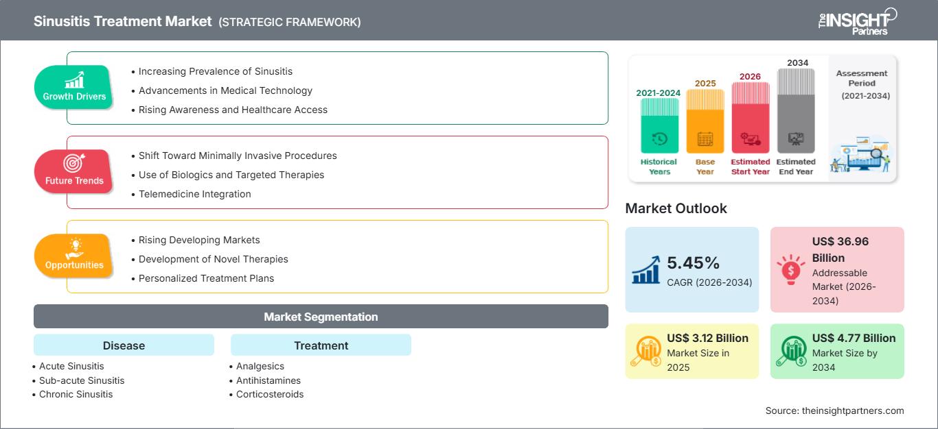 sinusitis-treatment-market
