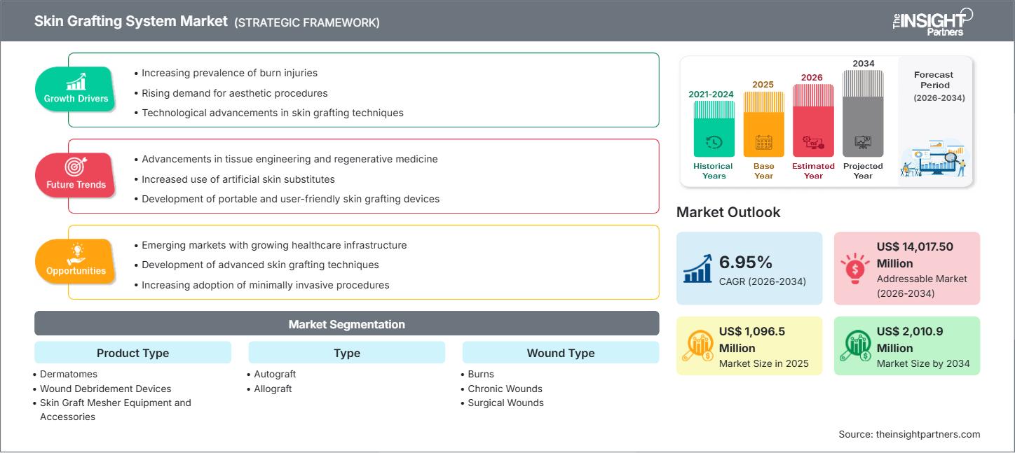 皮膚移植システム市場