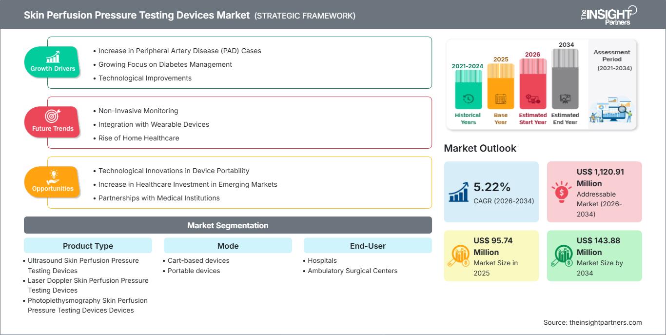 skin-perfusion-pressure-testing-devices-market
