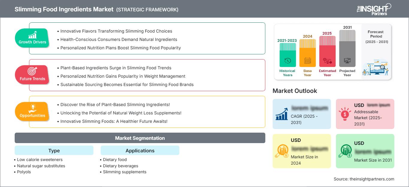 slimming-food-ingredients-market