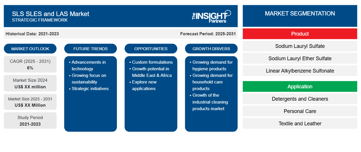 sls-sles-and-las-market