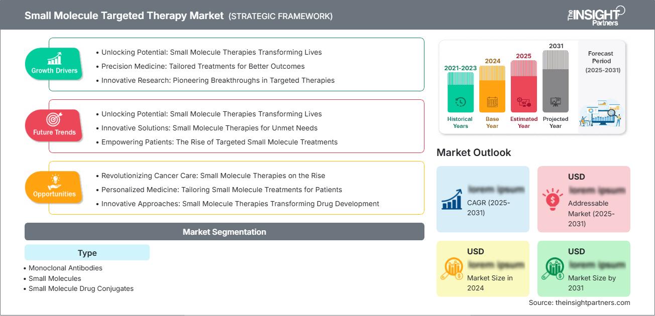 Small Molecule Targeted Therapy Market