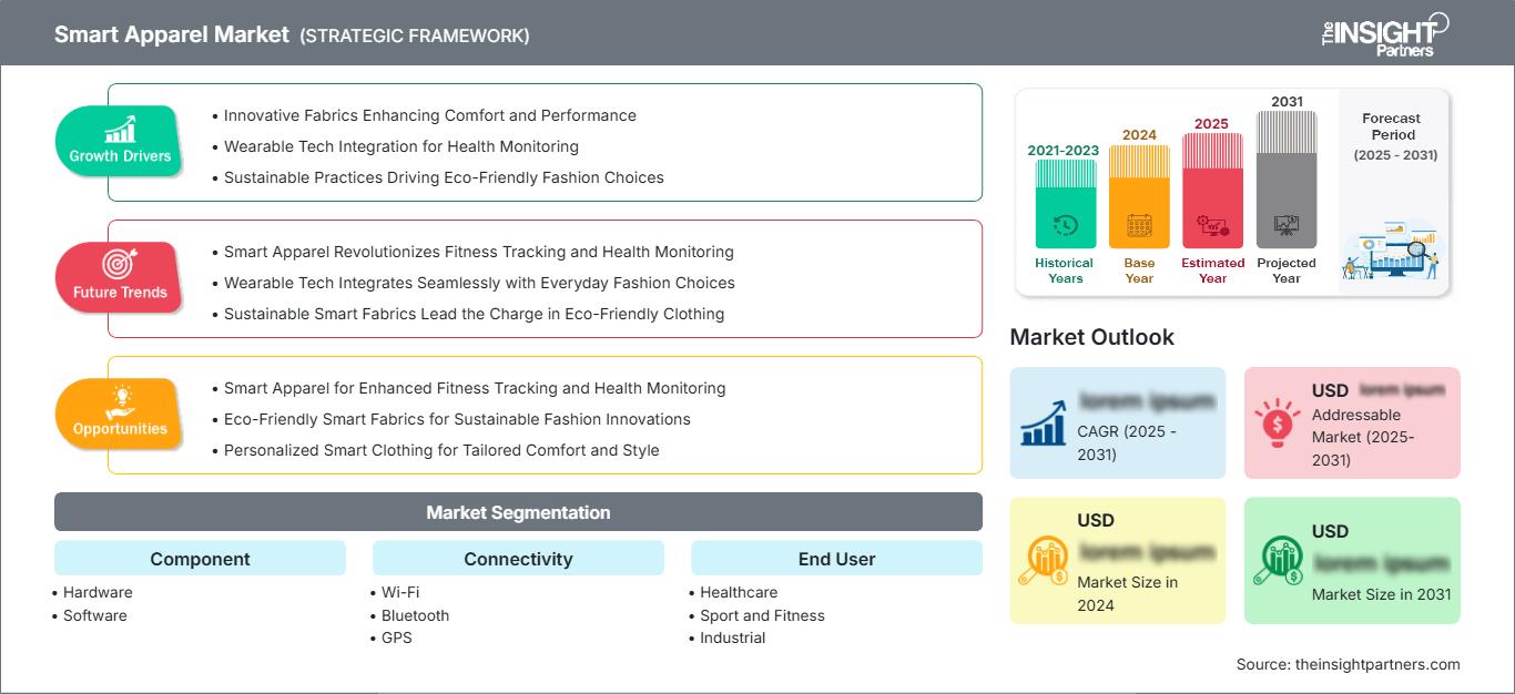 smart-apparel-market