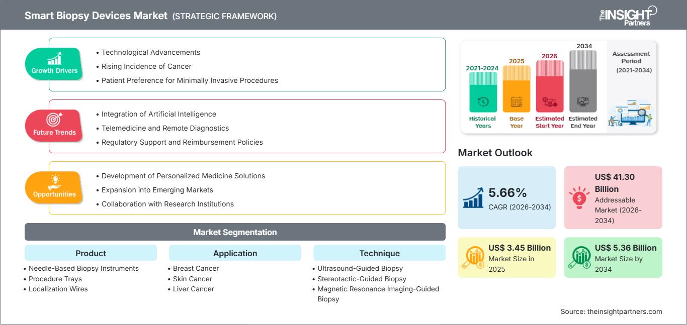 Smart Biopsy Devices Market Accelerates with AI-Driven Diagnostics Smart Biopsy Devices Market Accelerates with AI-Driven Diagnostics