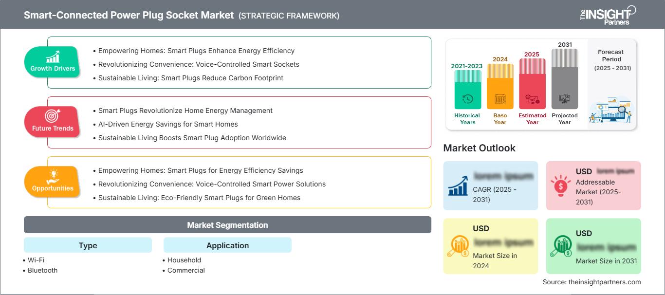 smart-connected-power-plug-socket-market