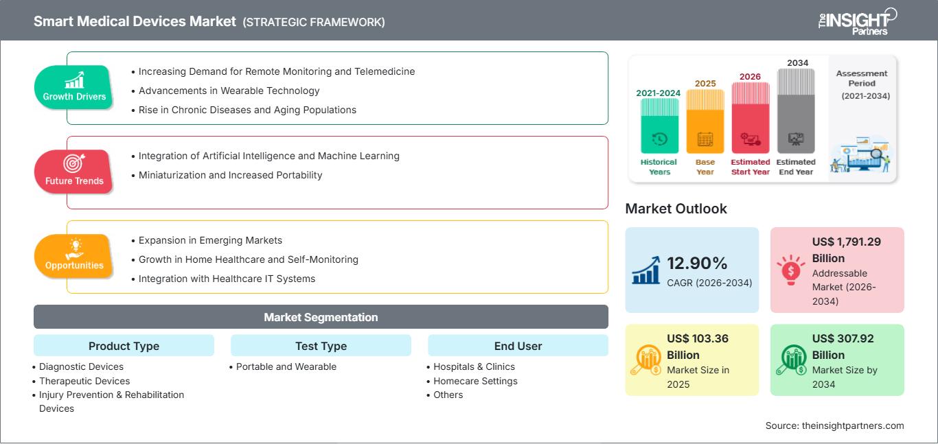 smart-medical-devices-market