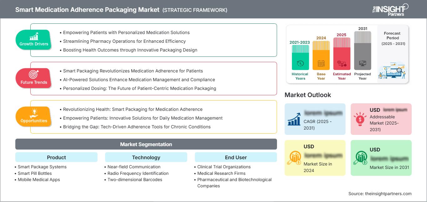 smart-medication-adherence-packaging-market
