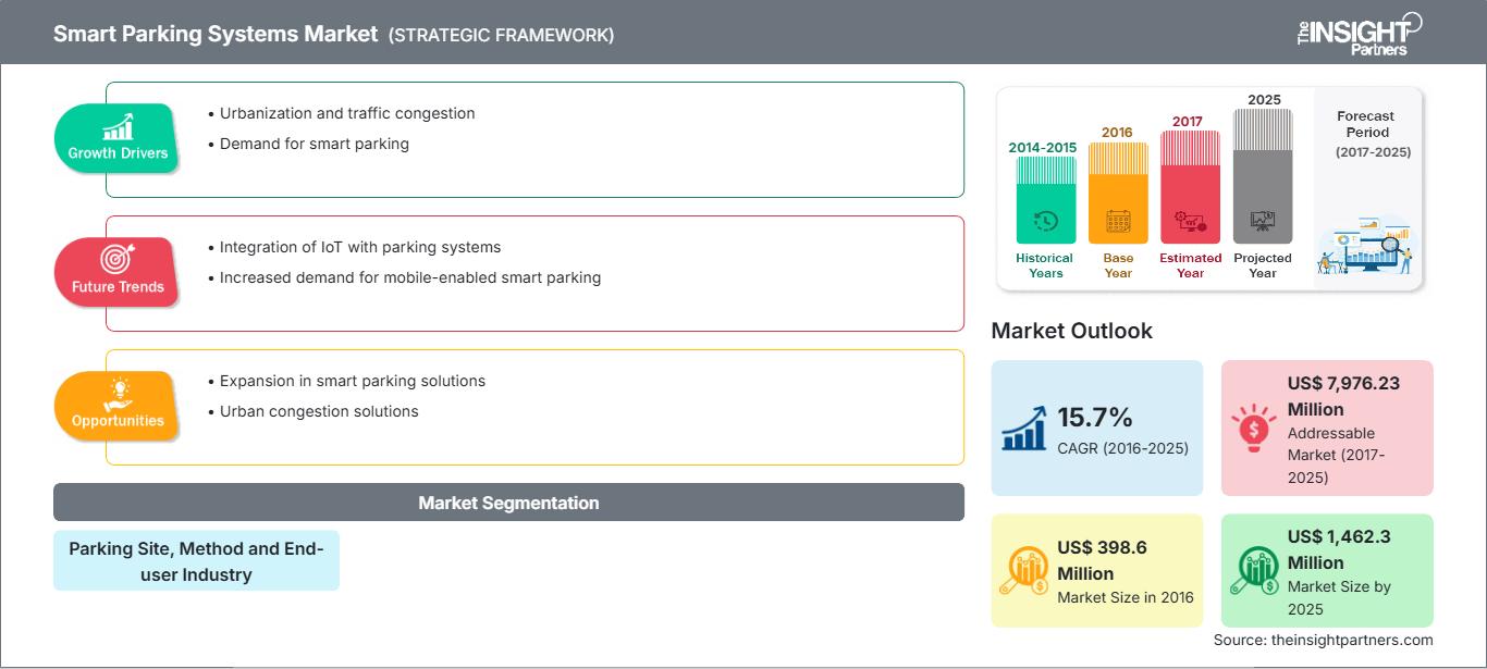 smart-parking-systems-market