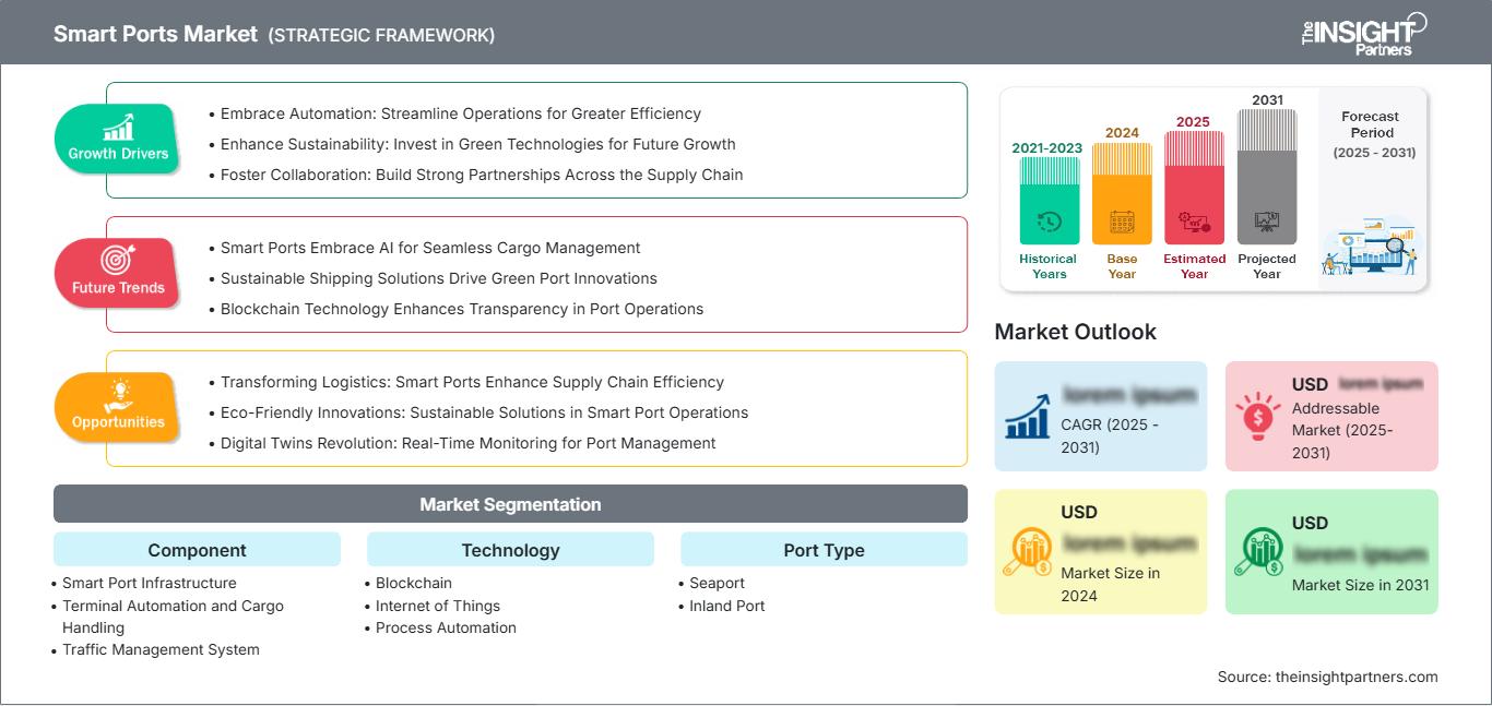 smart-ports-market