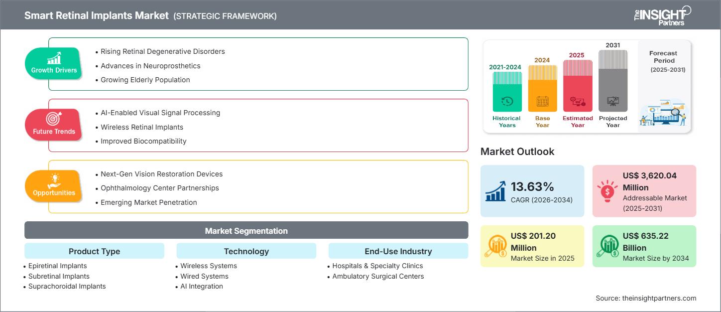 智能视网膜植入物市场