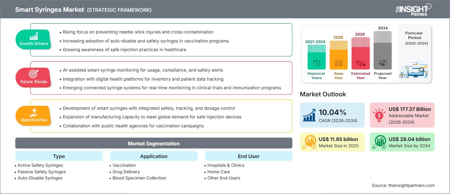smart-syringes-market