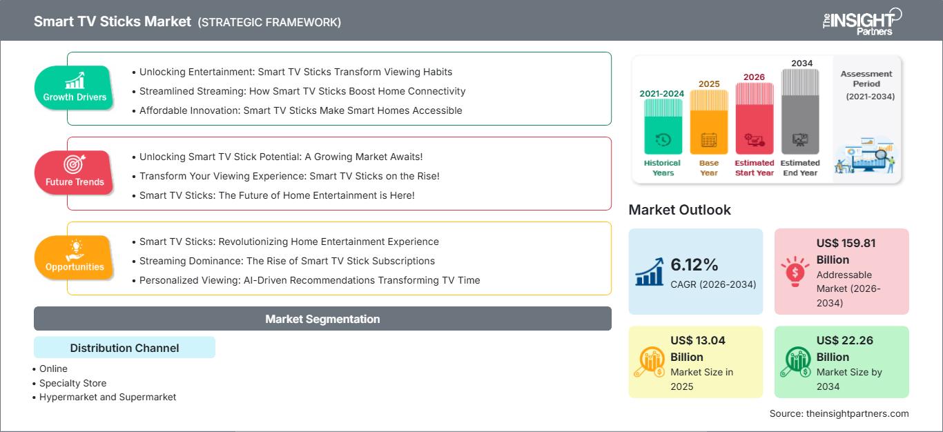 smart-tv-sticks-market