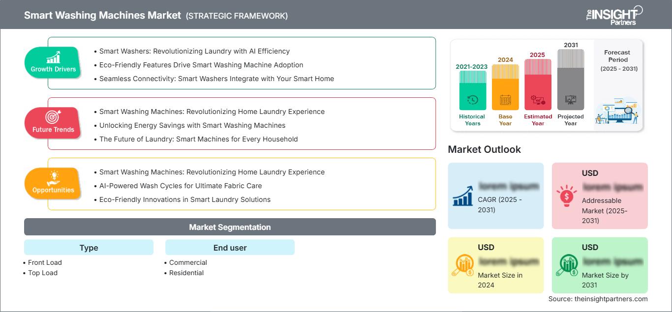 smart-washing-machines-market