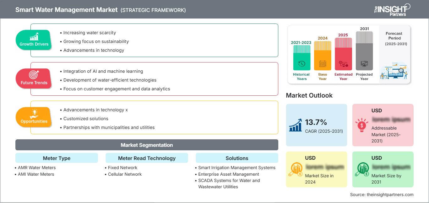 smart-water-management-market