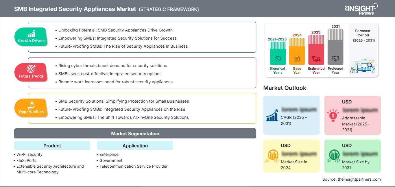 smb-integrated-security-appliances-market