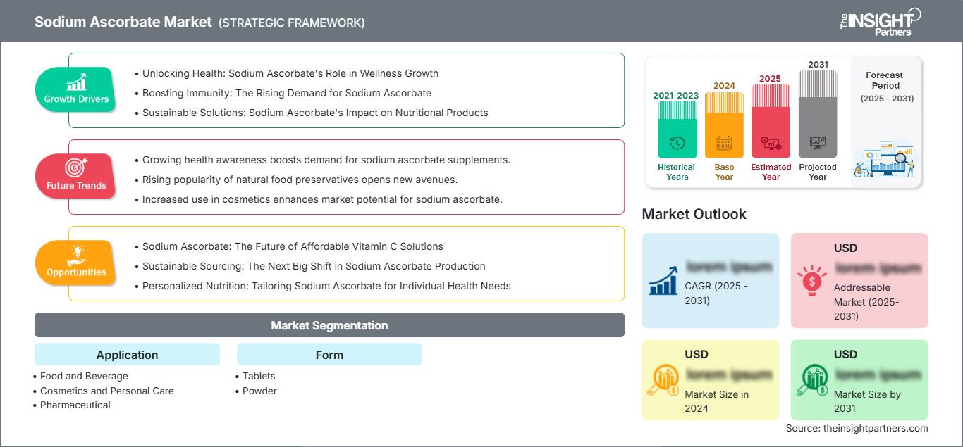 sodium-ascorbate-market