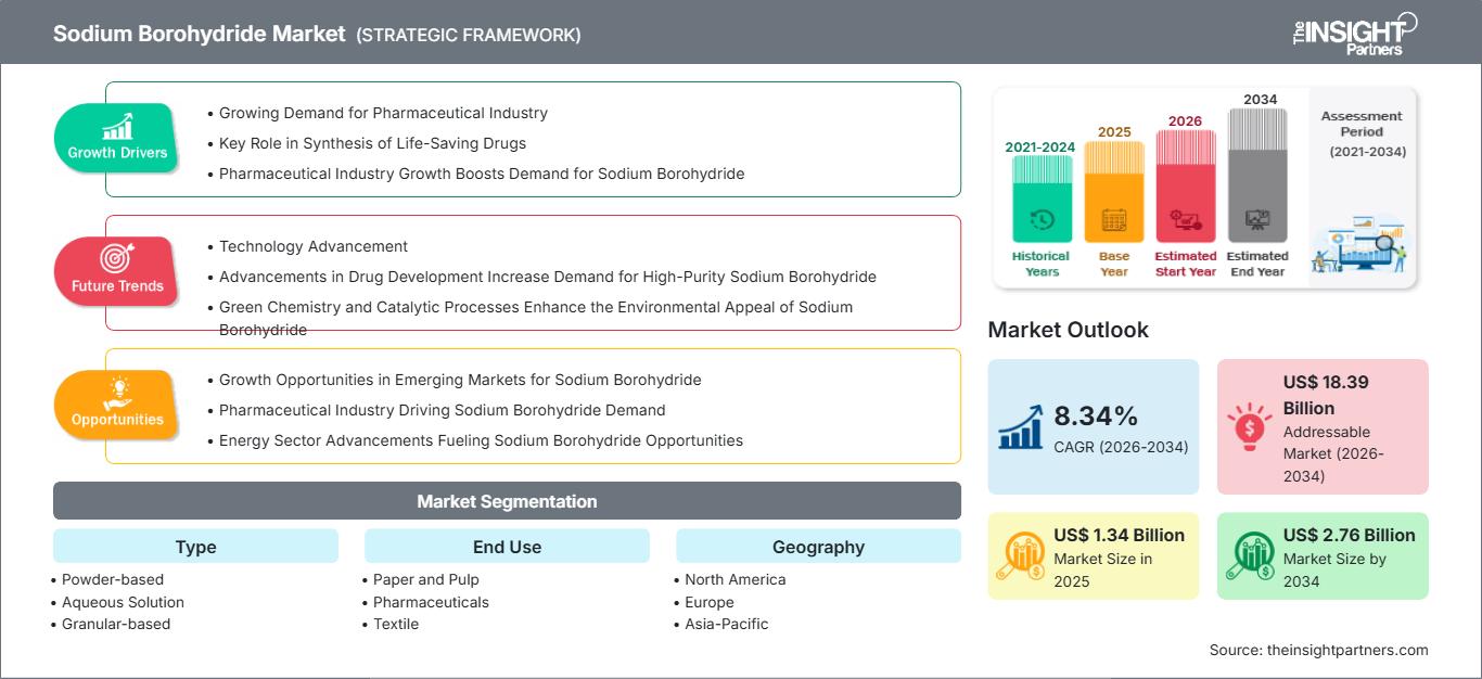 sodium-borohydride-market