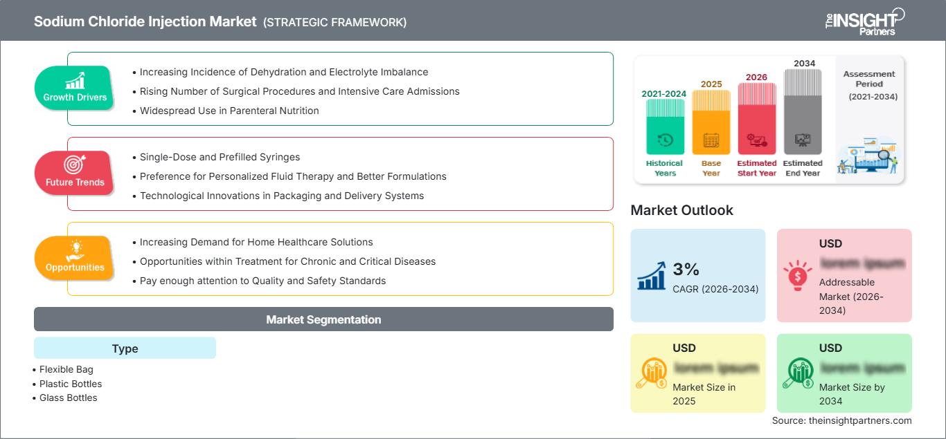 sodium-chloride-injection-market