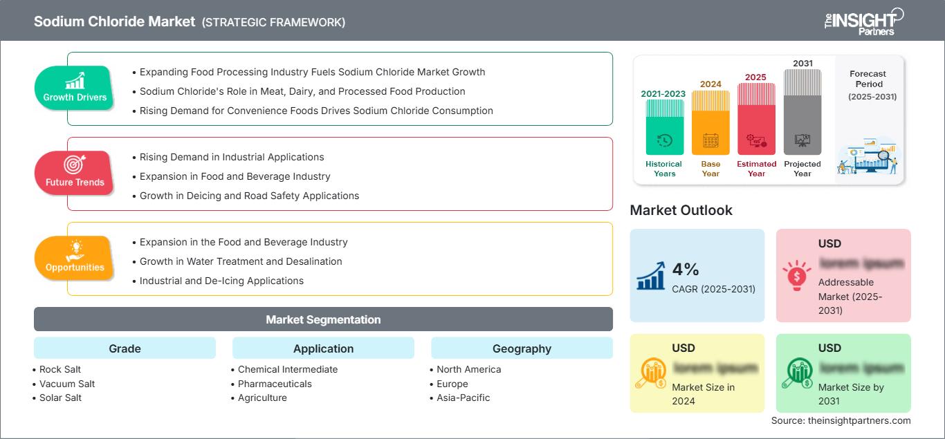 sodium-chloride-market
