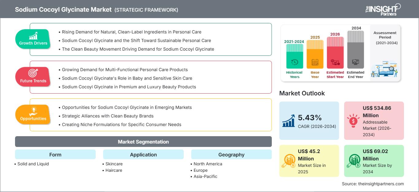 sodium-cocoyl-glycinate-market