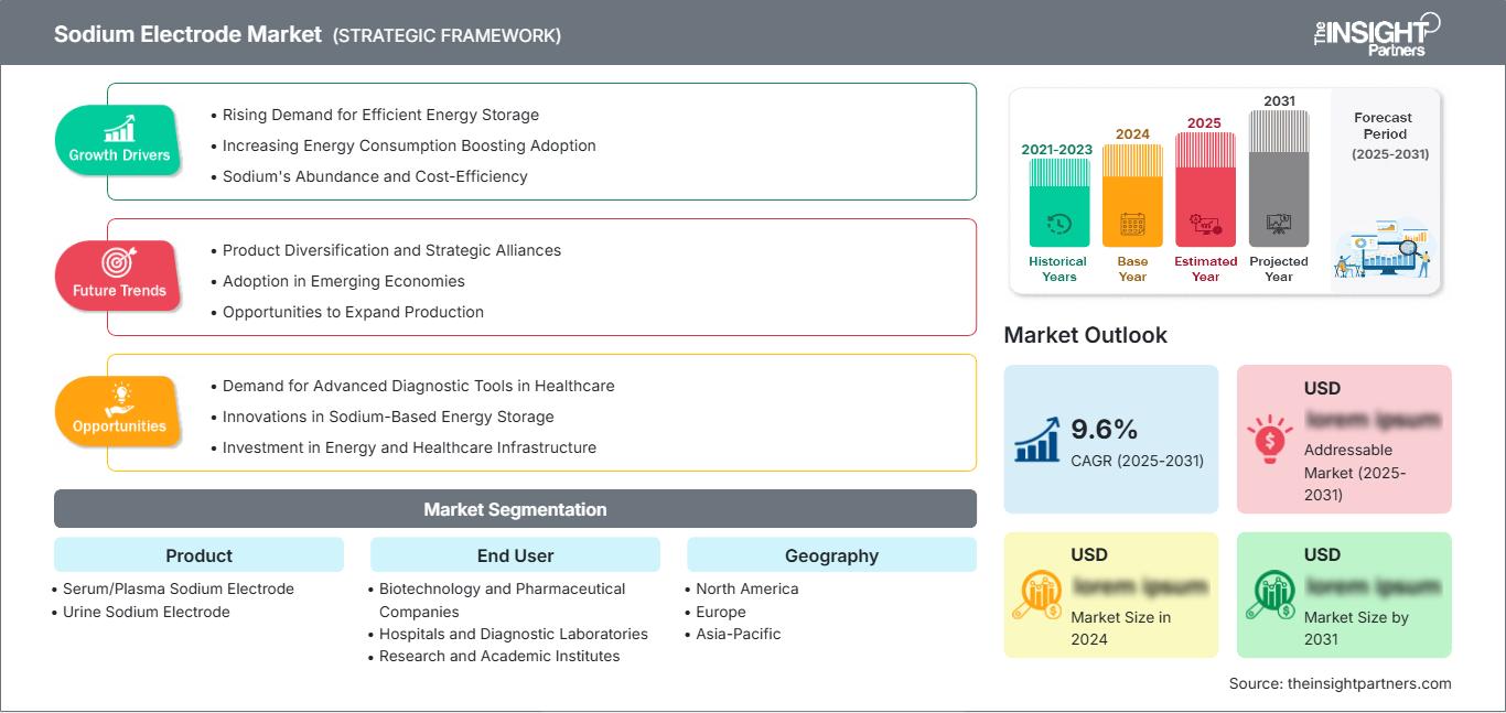 sodium-electrode-market