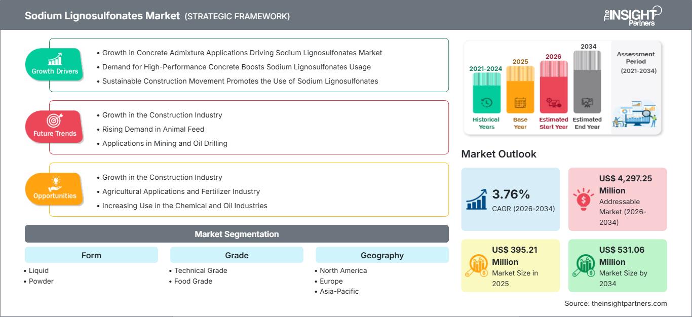 sodium-lignosulfonates-market
