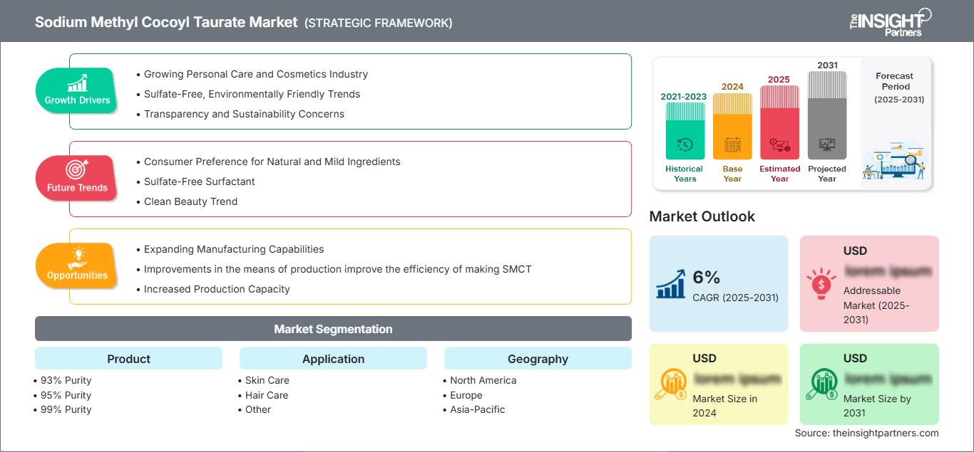 sodium-methyl-cocoyl-taurate-market
