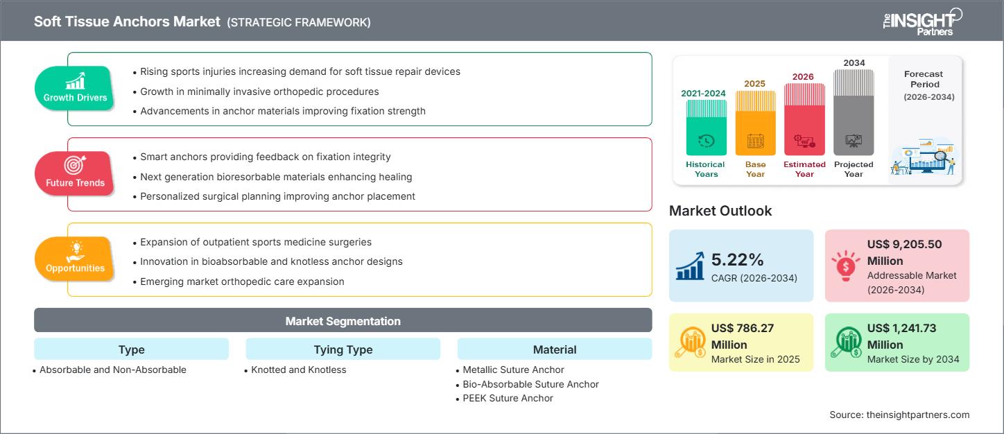 mercato delle ancore per tessuti molli