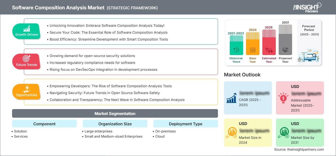 software-composition-analysis-market