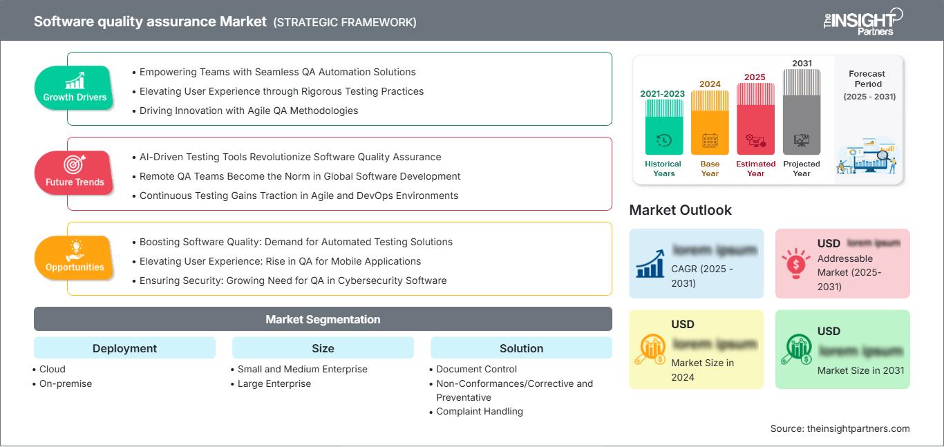 software-quality-assurance-market