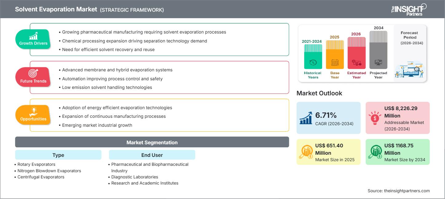 solvent-evaporation-market