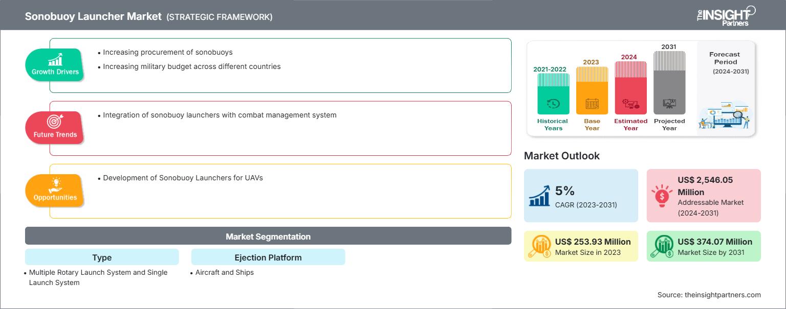 sonobuoy-launcher-market
