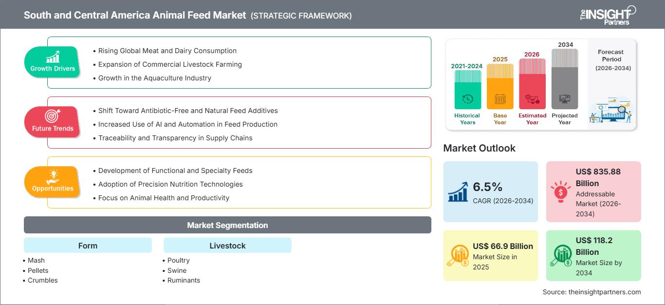 south-america-animal-feed-market