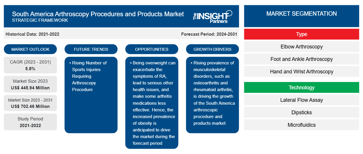 south-america-arthroscopy-procedures-and-products-market
