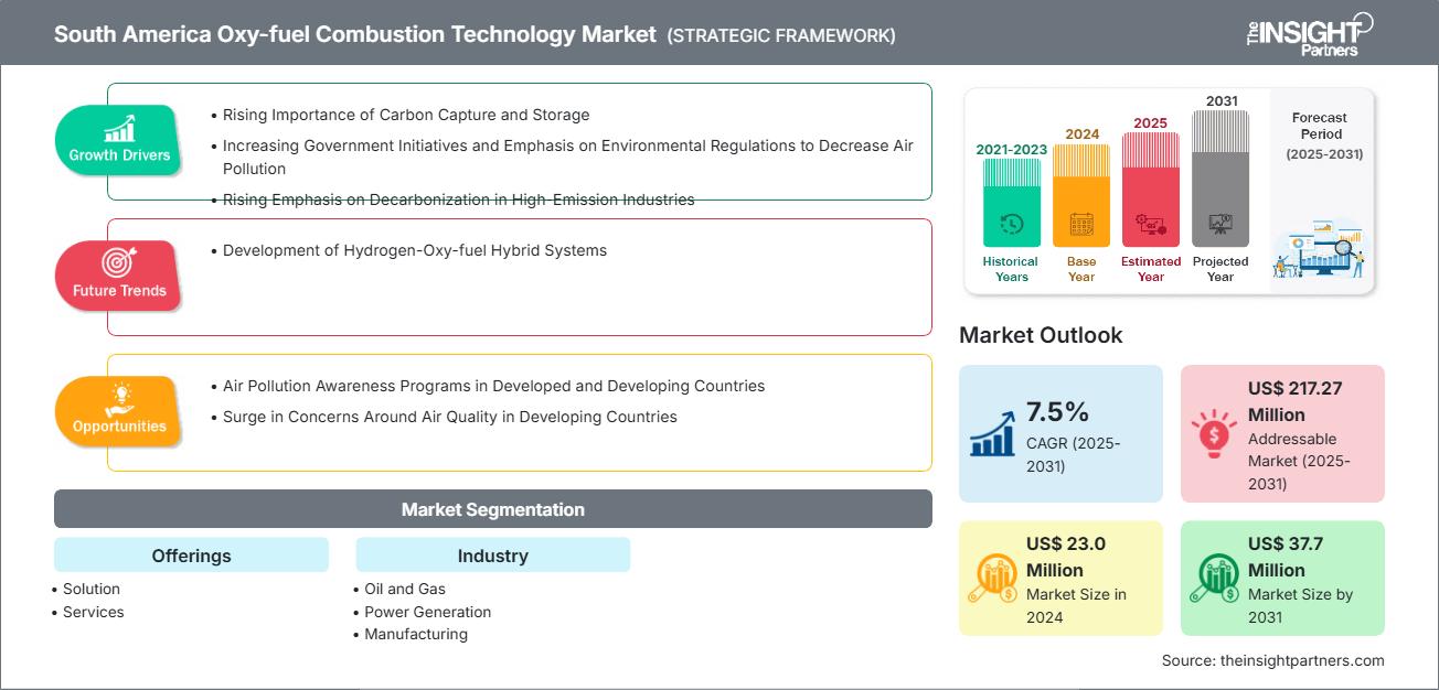 south-america-oxy-fuel-combustion-technology-market