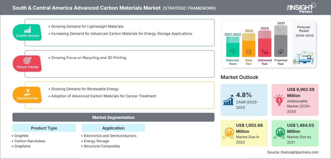 south-and-central-america-advanced-carbon-materials-market