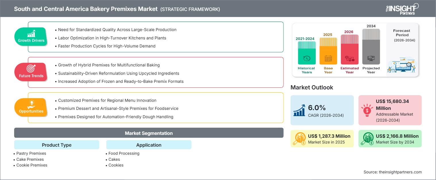 south-and-central-america-bakery-premixes-market