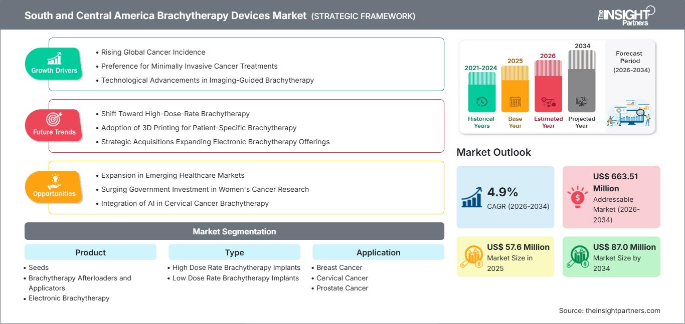 south-and-central-america-brachytherapy-devices-market