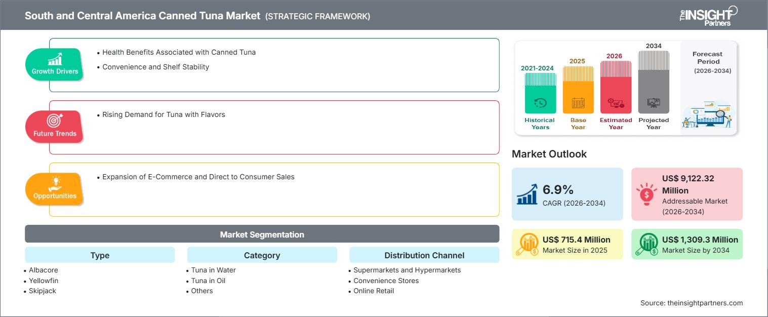 south-and-central-america-canned-tuna-market