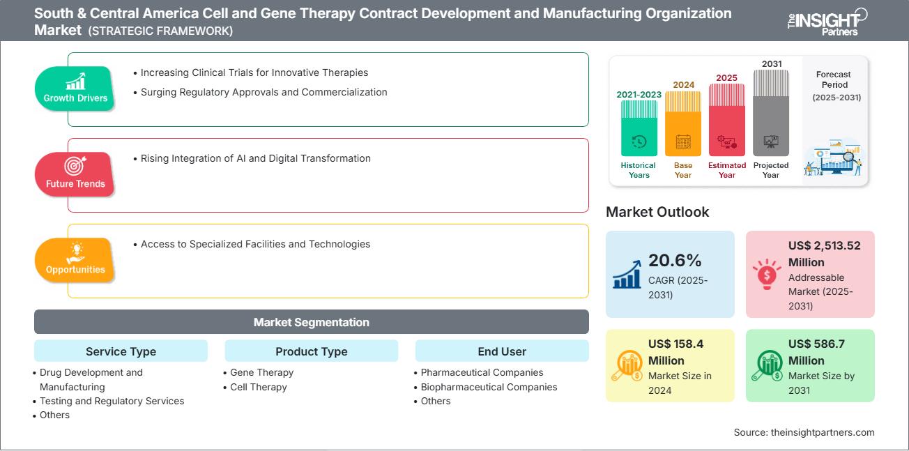 south-and-central-america-cell-and-gene-therapy-contract-development-and-manufacturing-organization-market