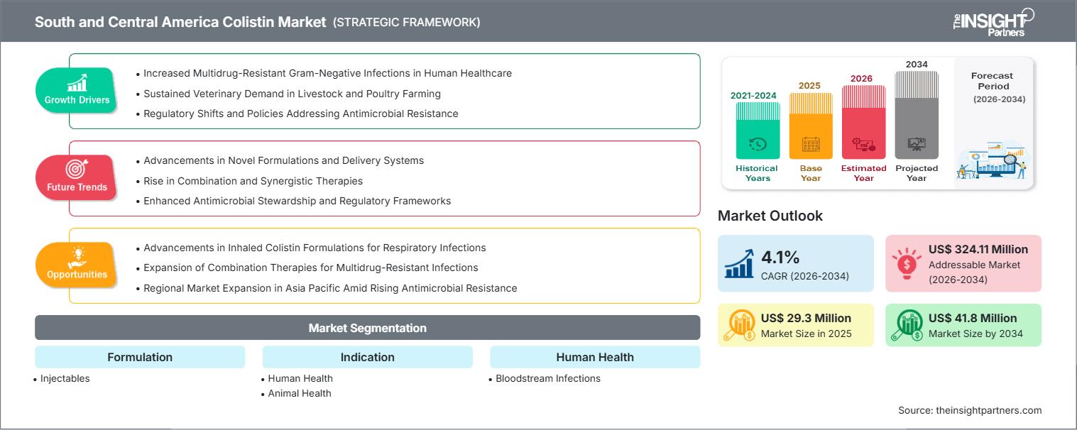 south-and-central-america-colistin-market