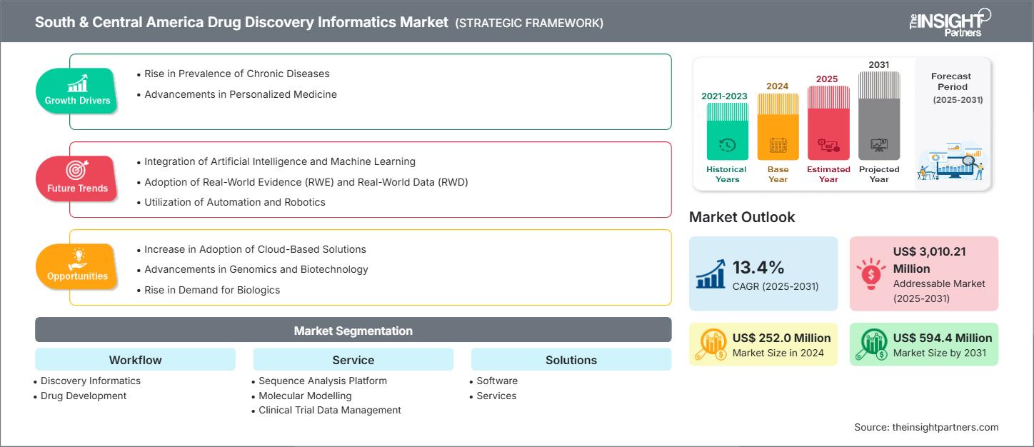 south-and-central-america-drug-discovery-informatics-market