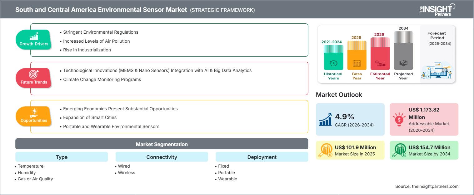 south-and-central-america-environmental-sensor-market