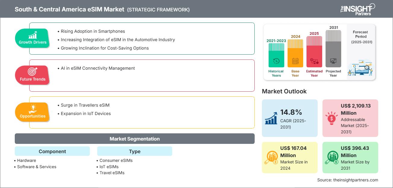 南美和中美洲电子仿真市场