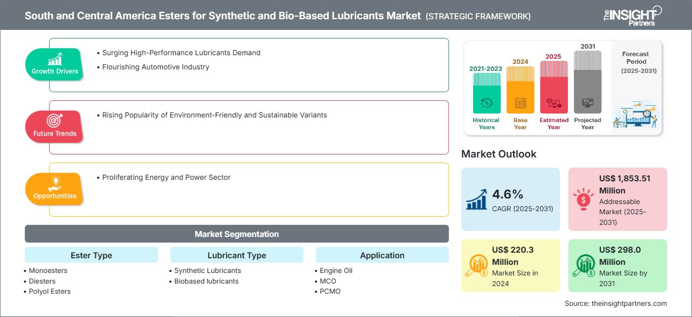 south-and-central-america-esters-for-synthetic-and-bio-based-lubricants-market