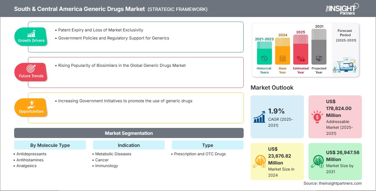 南美和中美洲仿制药市场